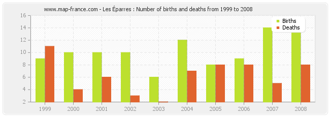 Les Éparres : Number of births and deaths from 1999 to 2008